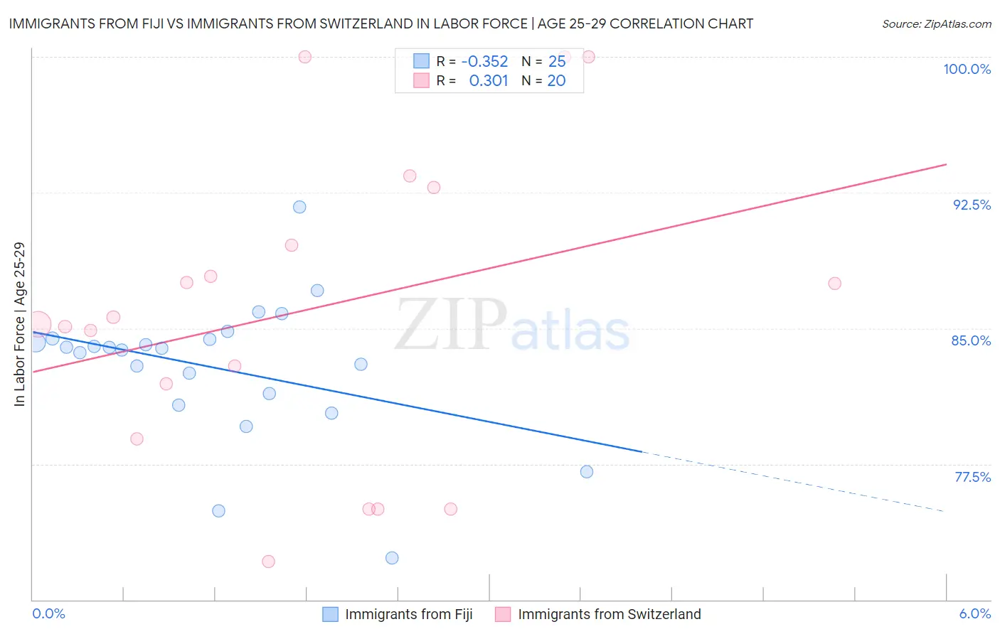 Immigrants from Fiji vs Immigrants from Switzerland In Labor Force | Age 25-29