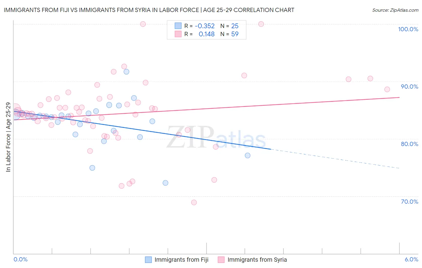 Immigrants from Fiji vs Immigrants from Syria In Labor Force | Age 25-29