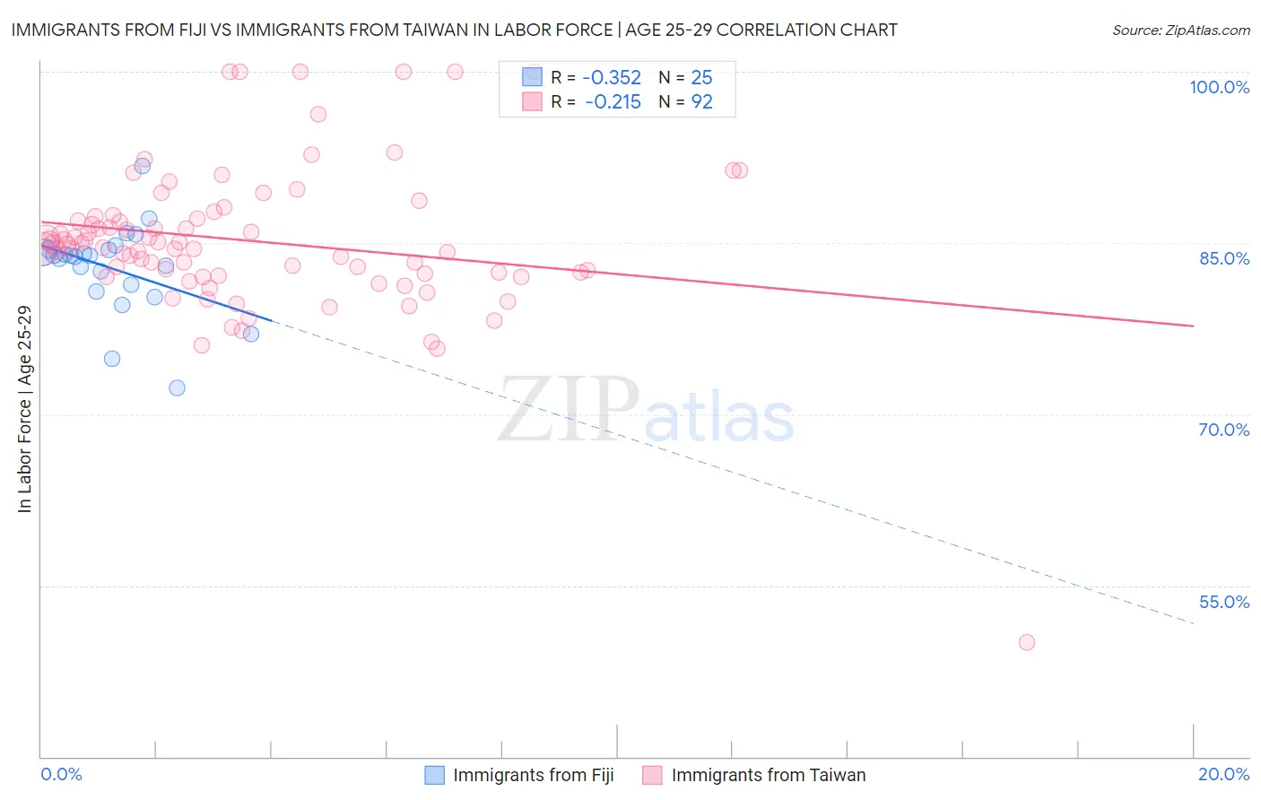 Immigrants from Fiji vs Immigrants from Taiwan In Labor Force | Age 25-29