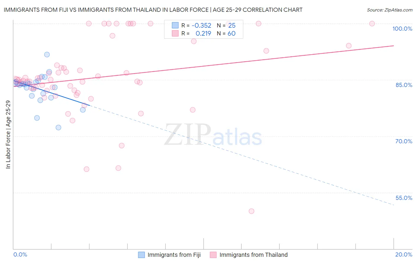 Immigrants from Fiji vs Immigrants from Thailand In Labor Force | Age 25-29