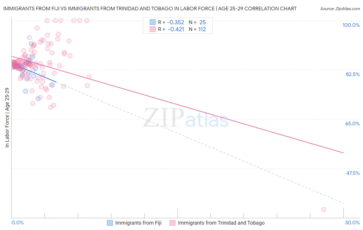 Immigrants from Fiji vs Immigrants from Trinidad and Tobago In Labor Force | Age 25-29