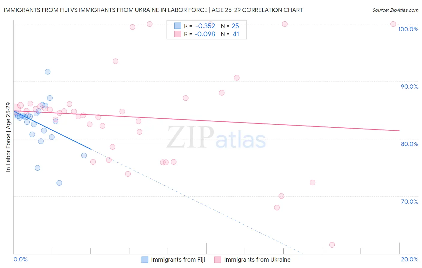 Immigrants from Fiji vs Immigrants from Ukraine In Labor Force | Age 25-29