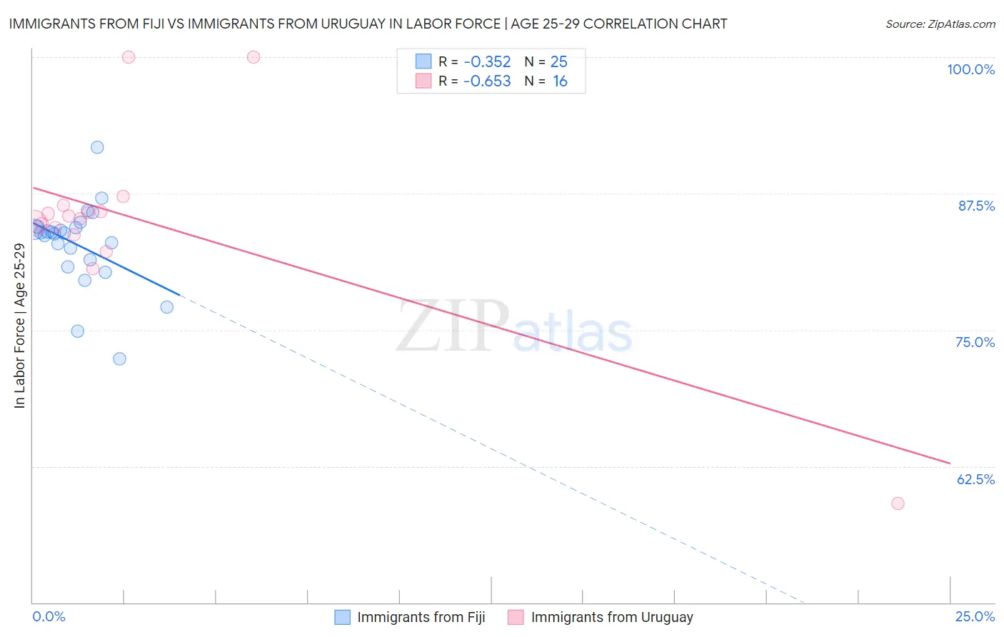 Immigrants from Fiji vs Immigrants from Uruguay In Labor Force | Age 25-29