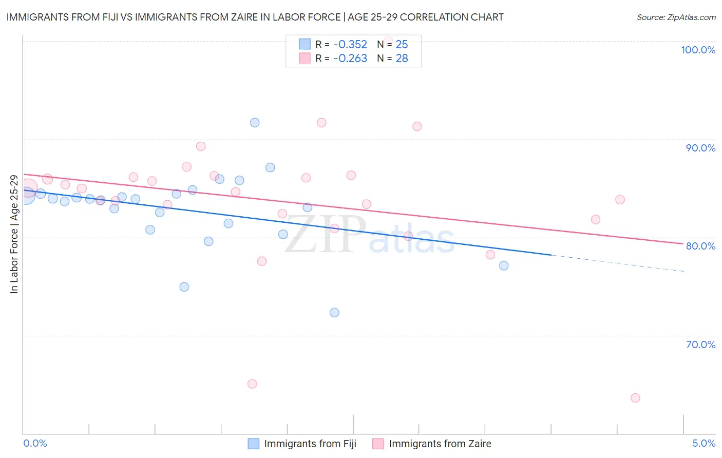 Immigrants from Fiji vs Immigrants from Zaire In Labor Force | Age 25-29