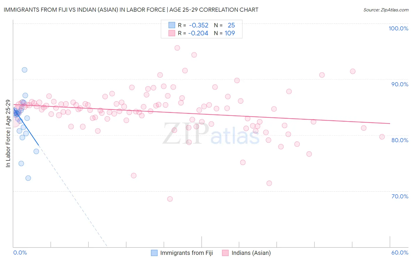 Immigrants from Fiji vs Indian (Asian) In Labor Force | Age 25-29