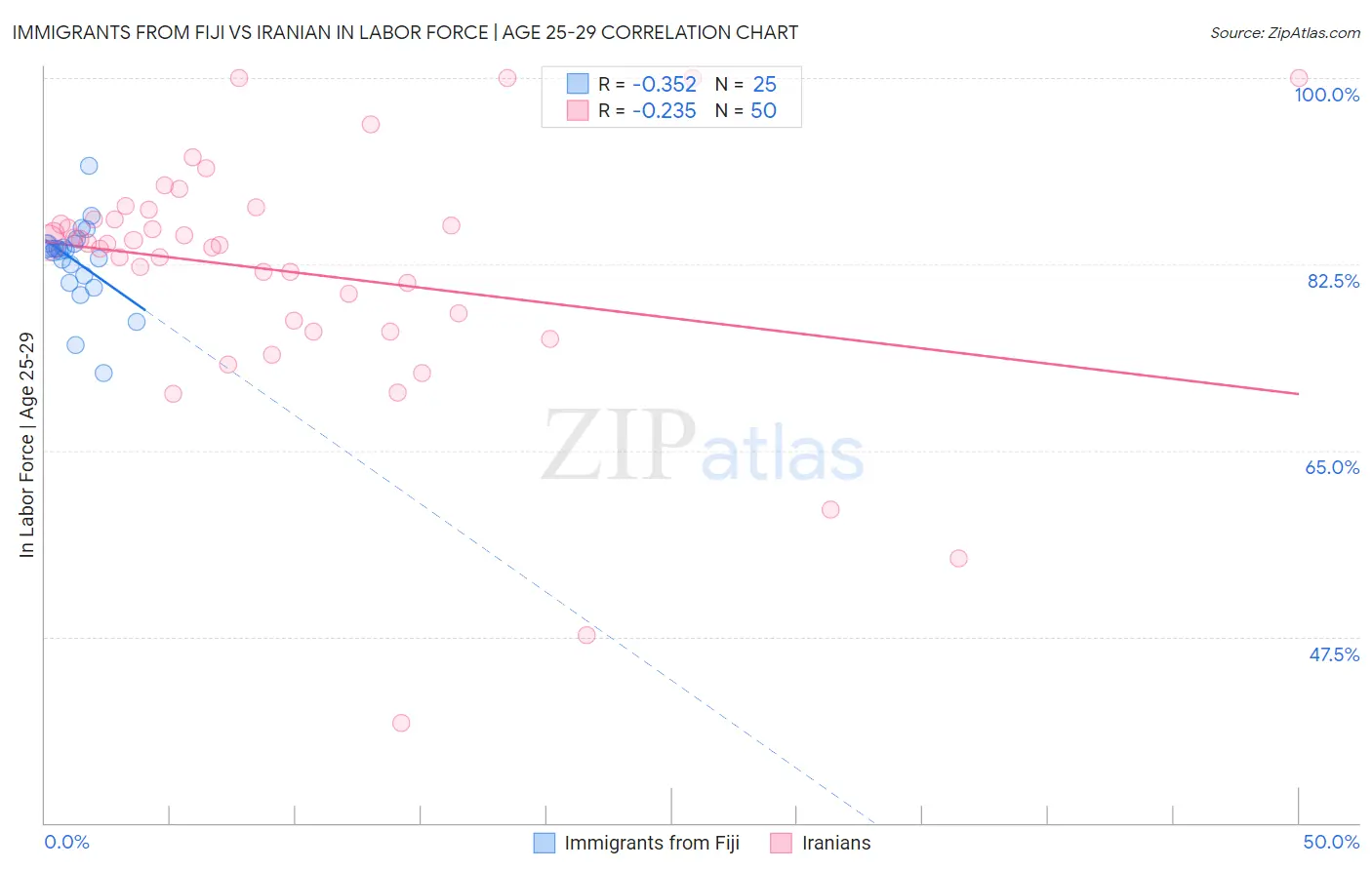 Immigrants from Fiji vs Iranian In Labor Force | Age 25-29