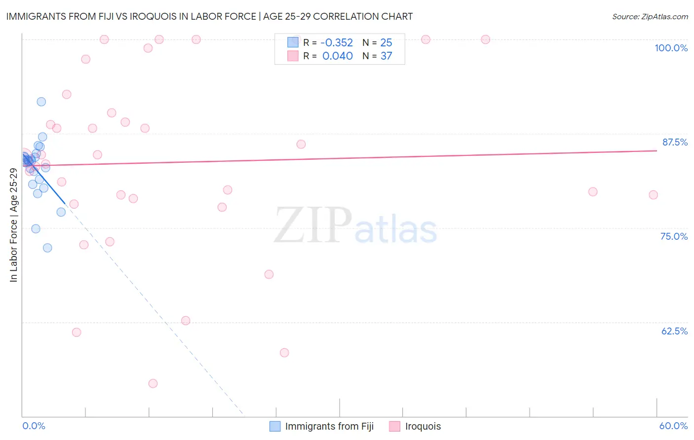 Immigrants from Fiji vs Iroquois In Labor Force | Age 25-29