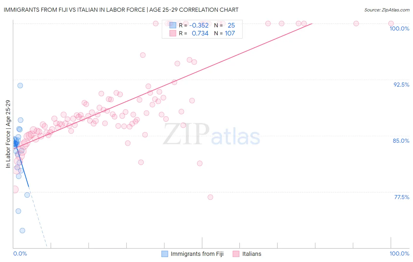 Immigrants from Fiji vs Italian In Labor Force | Age 25-29