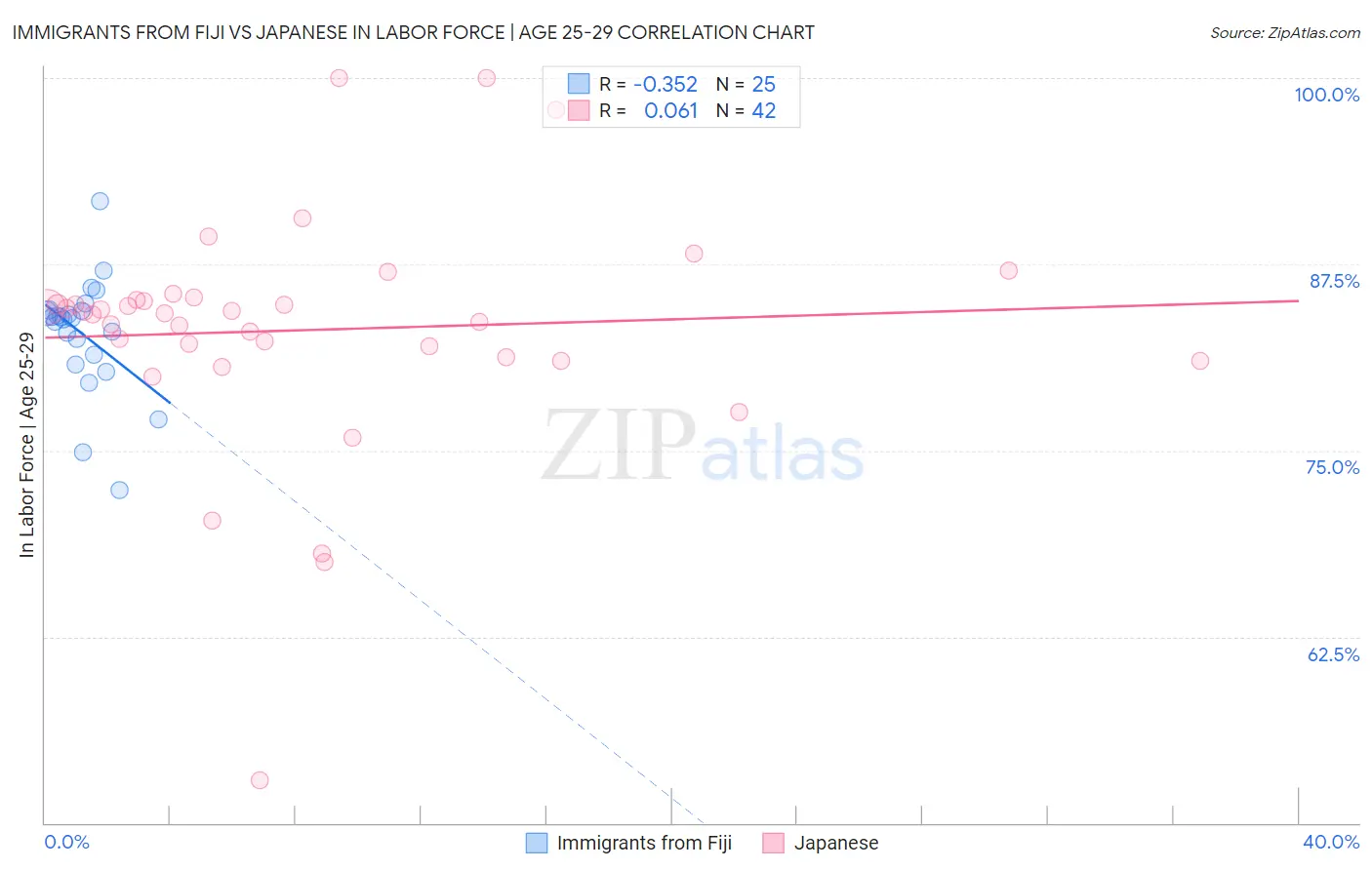 Immigrants from Fiji vs Japanese In Labor Force | Age 25-29