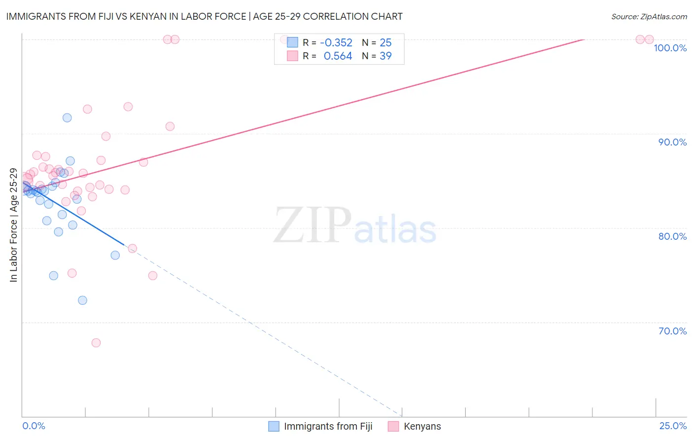 Immigrants from Fiji vs Kenyan In Labor Force | Age 25-29