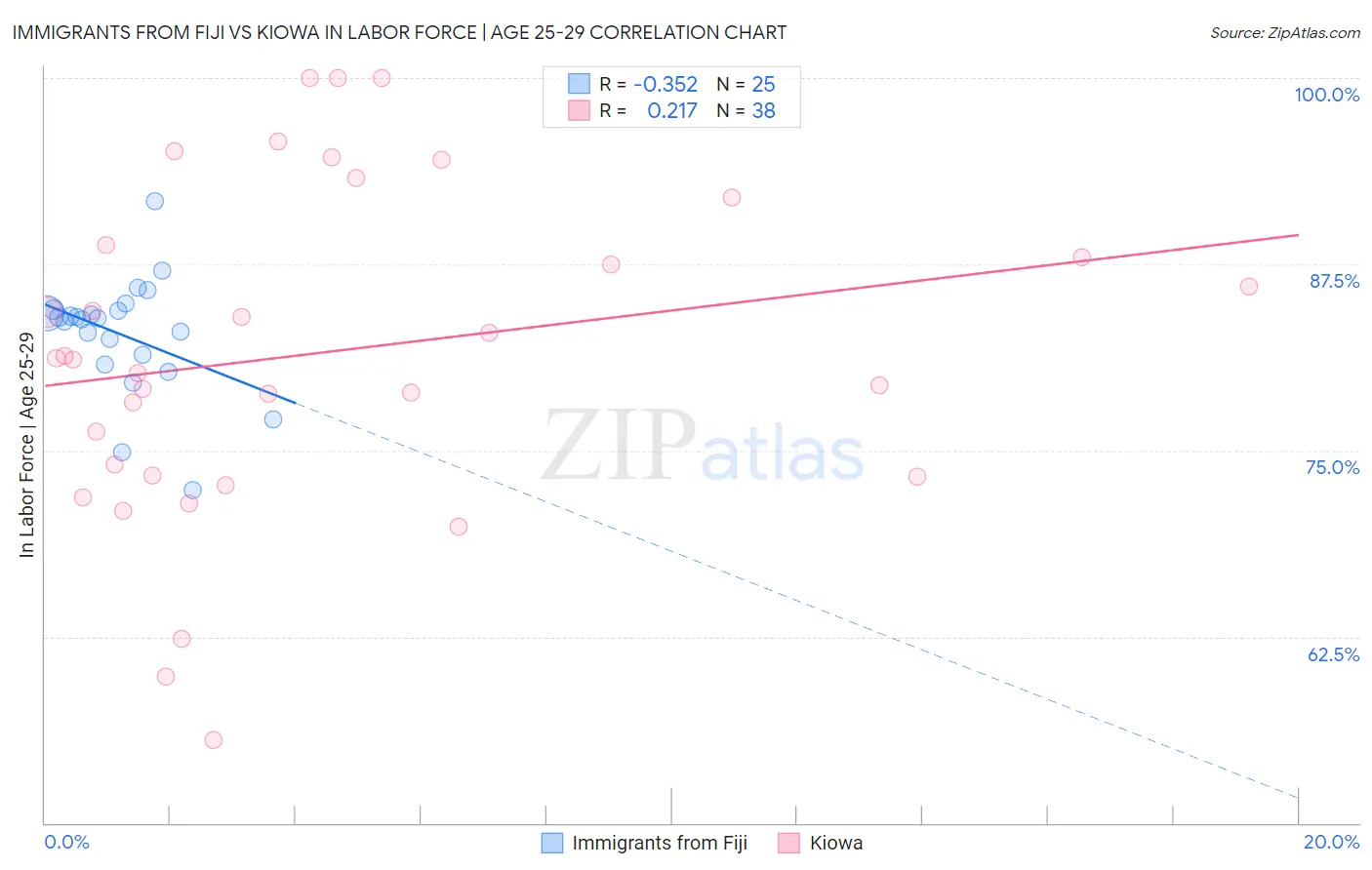 Immigrants from Fiji vs Kiowa In Labor Force | Age 25-29