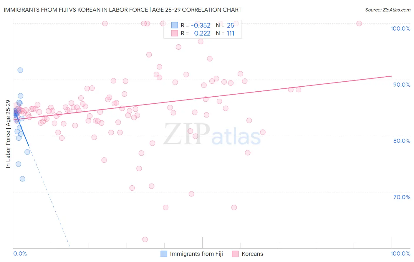 Immigrants from Fiji vs Korean In Labor Force | Age 25-29