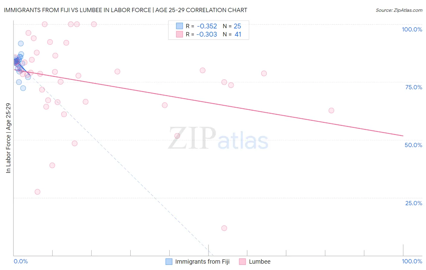 Immigrants from Fiji vs Lumbee In Labor Force | Age 25-29