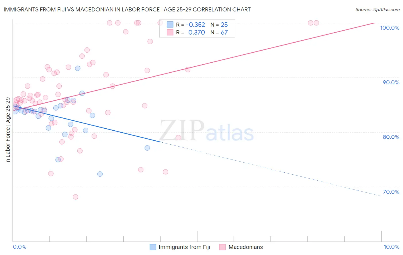 Immigrants from Fiji vs Macedonian In Labor Force | Age 25-29