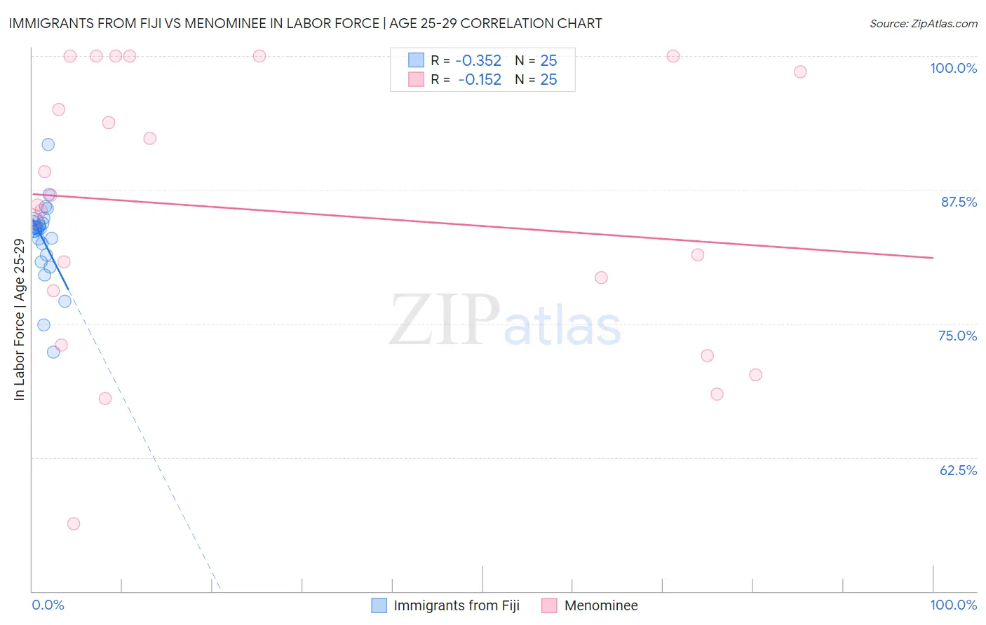 Immigrants from Fiji vs Menominee In Labor Force | Age 25-29