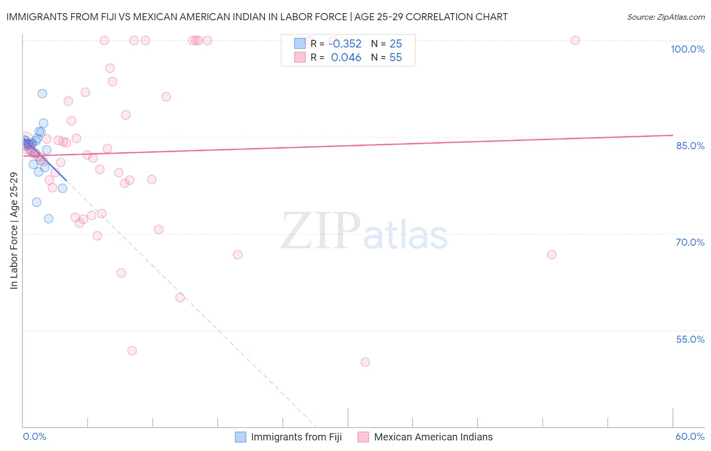 Immigrants from Fiji vs Mexican American Indian In Labor Force | Age 25-29