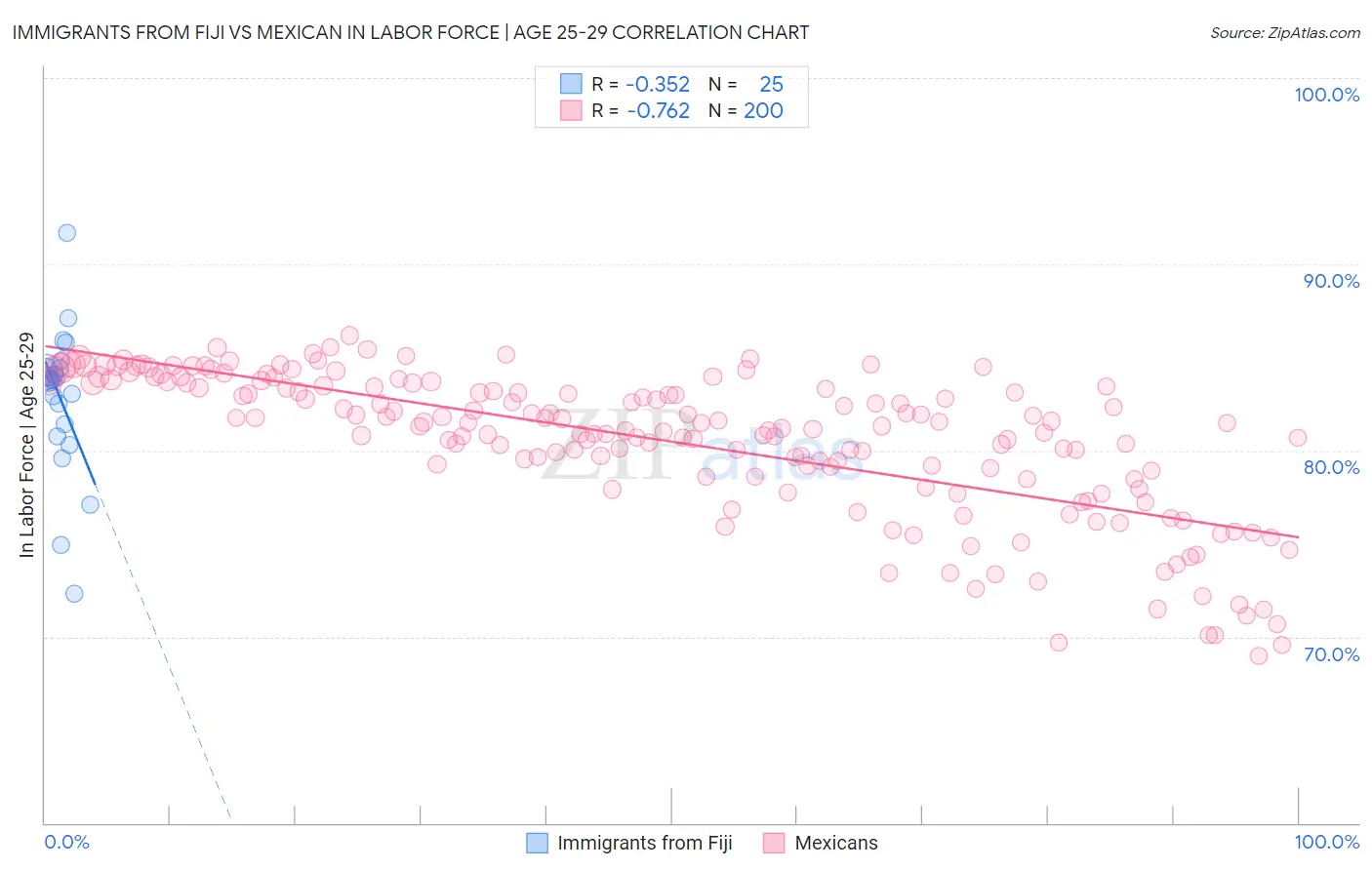 Immigrants from Fiji vs Mexican In Labor Force | Age 25-29