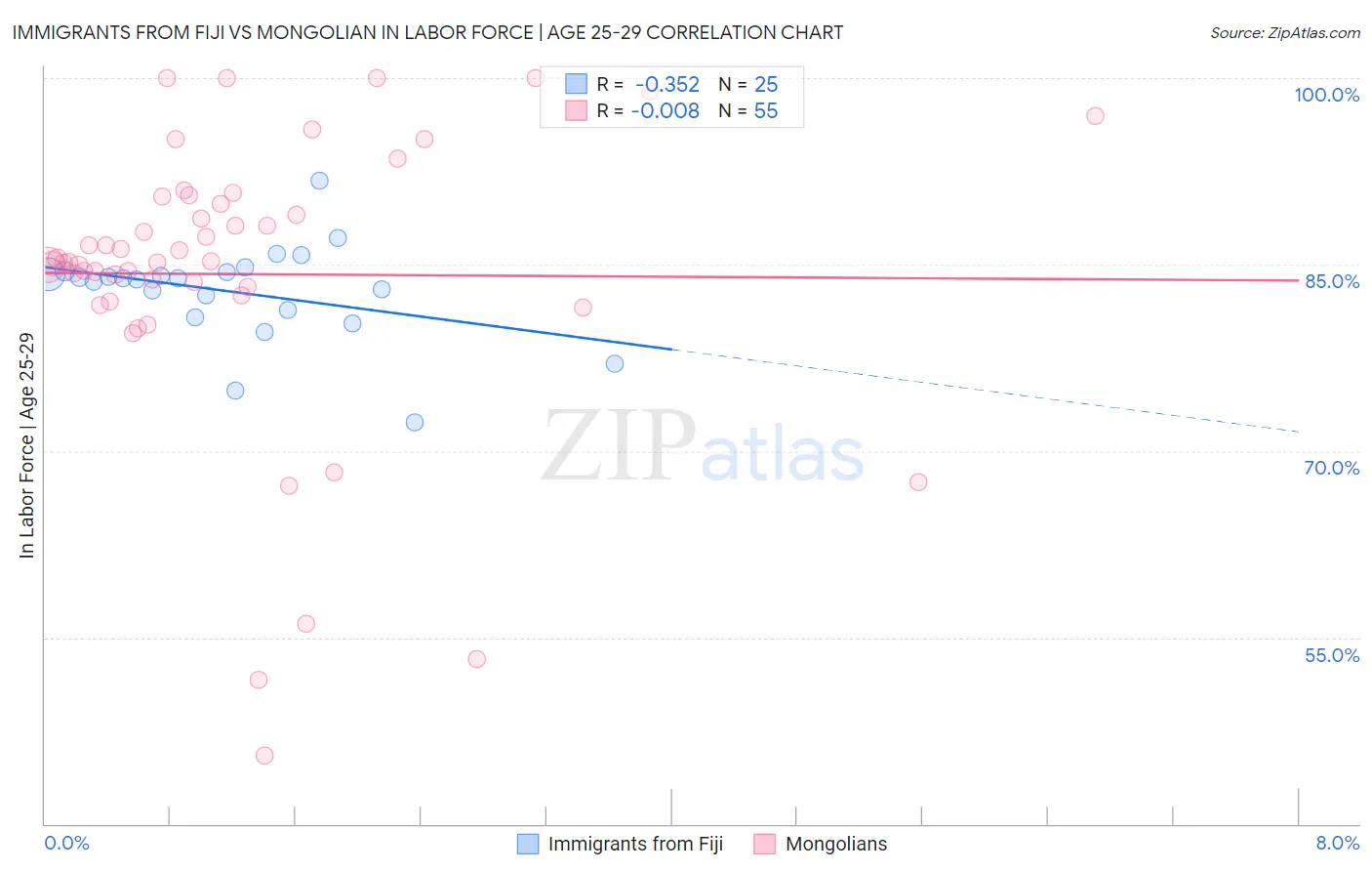 Immigrants from Fiji vs Mongolian In Labor Force | Age 25-29