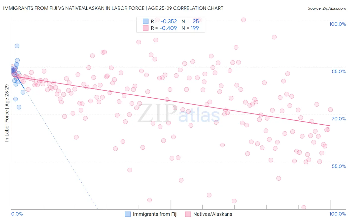 Immigrants from Fiji vs Native/Alaskan In Labor Force | Age 25-29