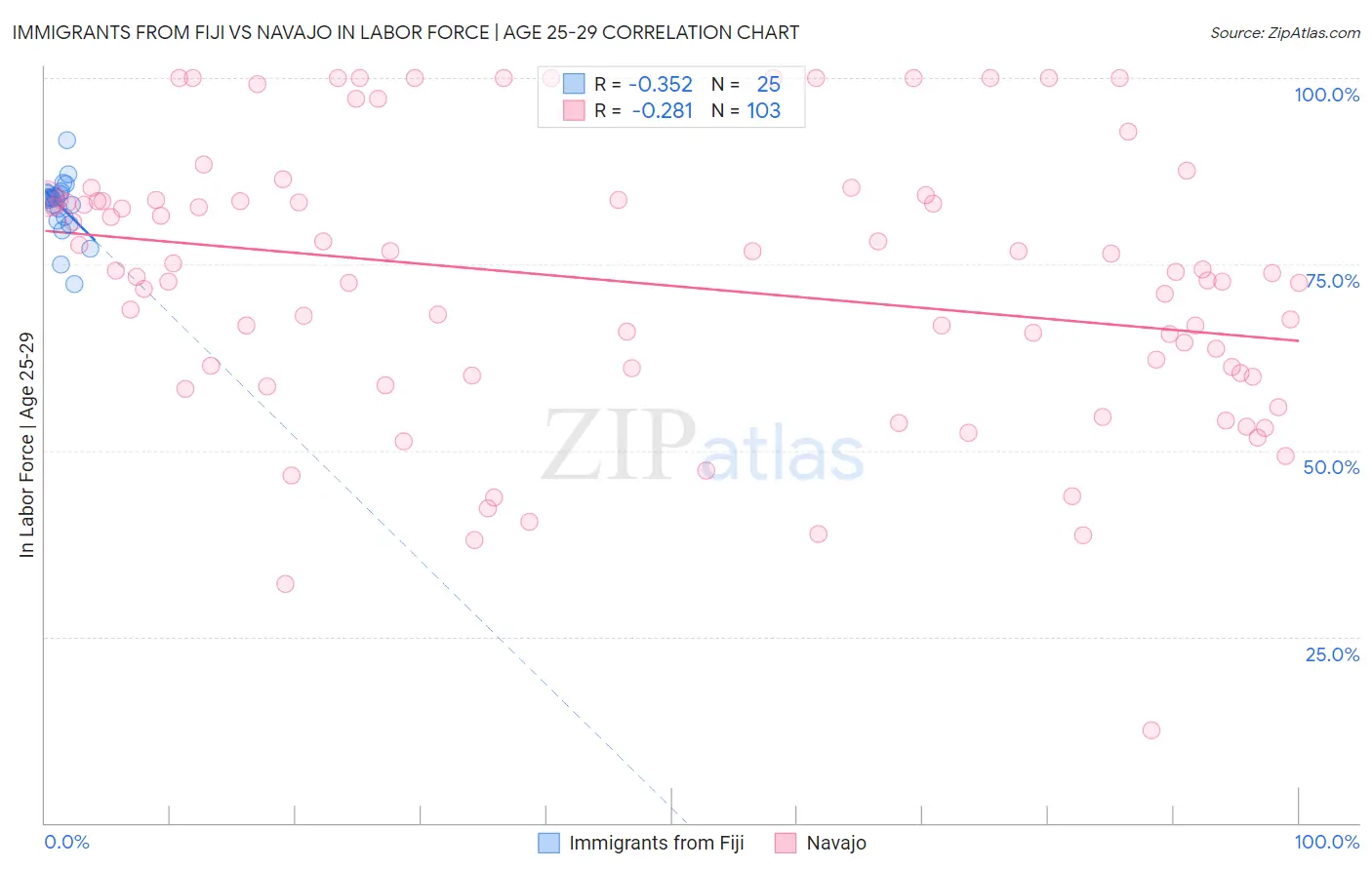 Immigrants from Fiji vs Navajo In Labor Force | Age 25-29