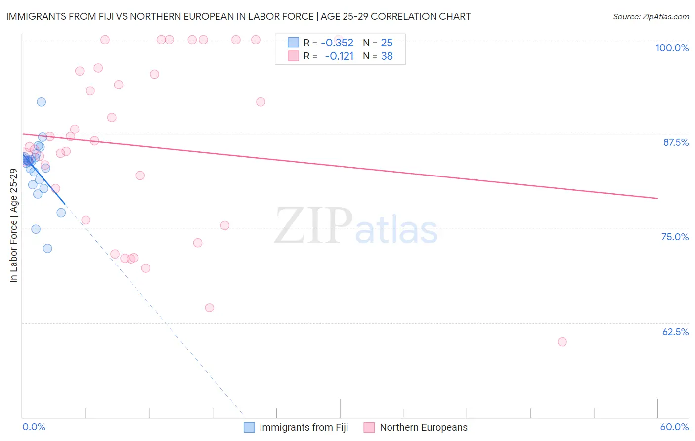 Immigrants from Fiji vs Northern European In Labor Force | Age 25-29