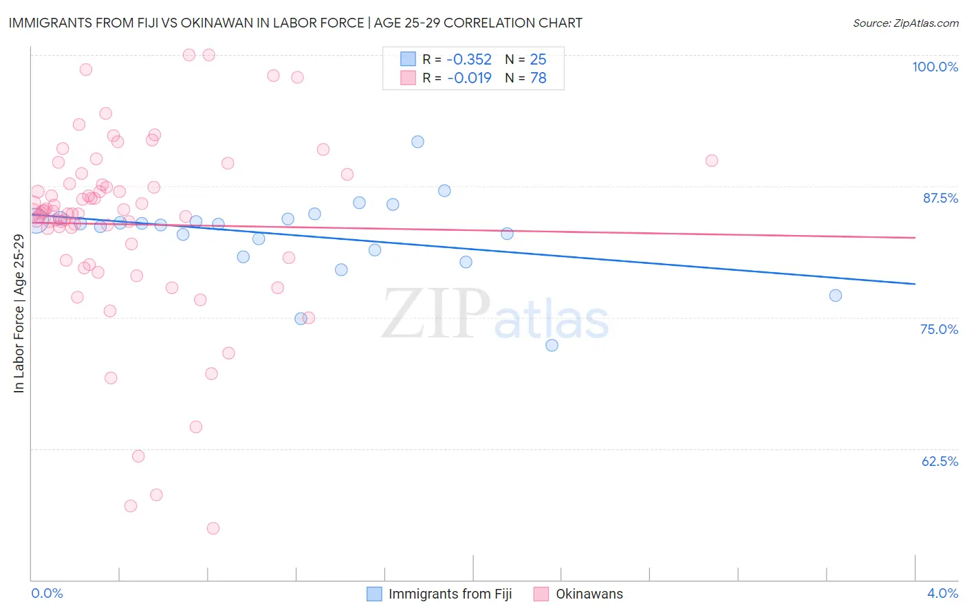 Immigrants from Fiji vs Okinawan In Labor Force | Age 25-29