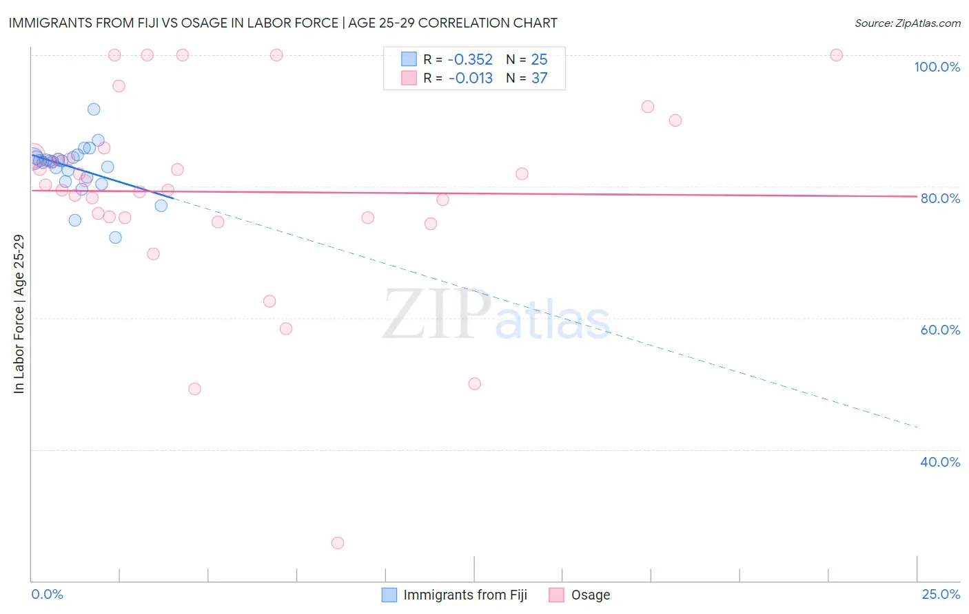 Immigrants from Fiji vs Osage In Labor Force | Age 25-29