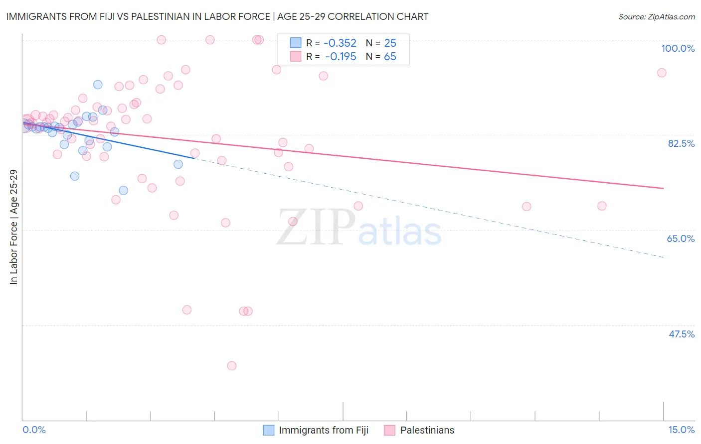 Immigrants from Fiji vs Palestinian In Labor Force | Age 25-29