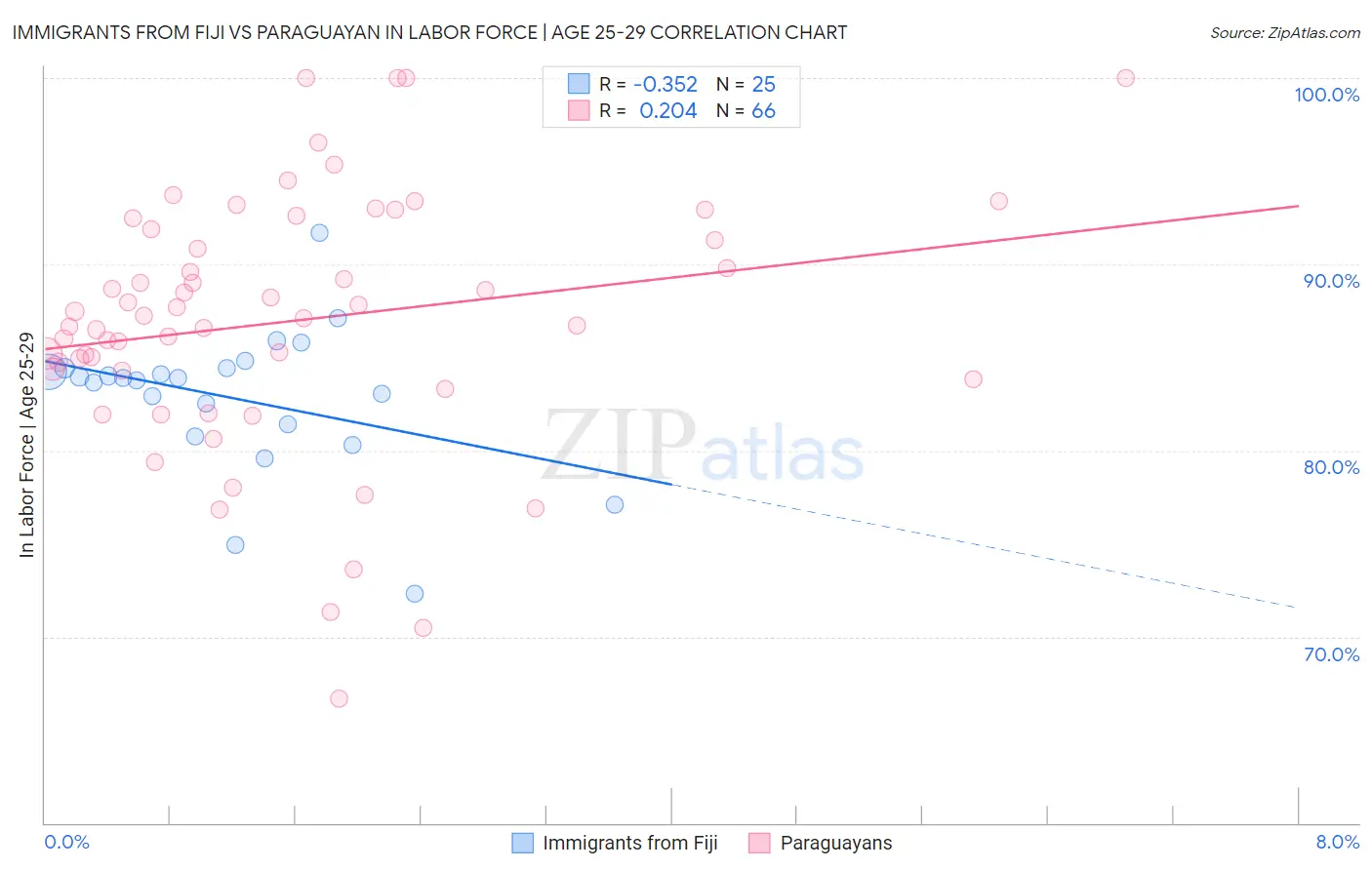 Immigrants from Fiji vs Paraguayan In Labor Force | Age 25-29