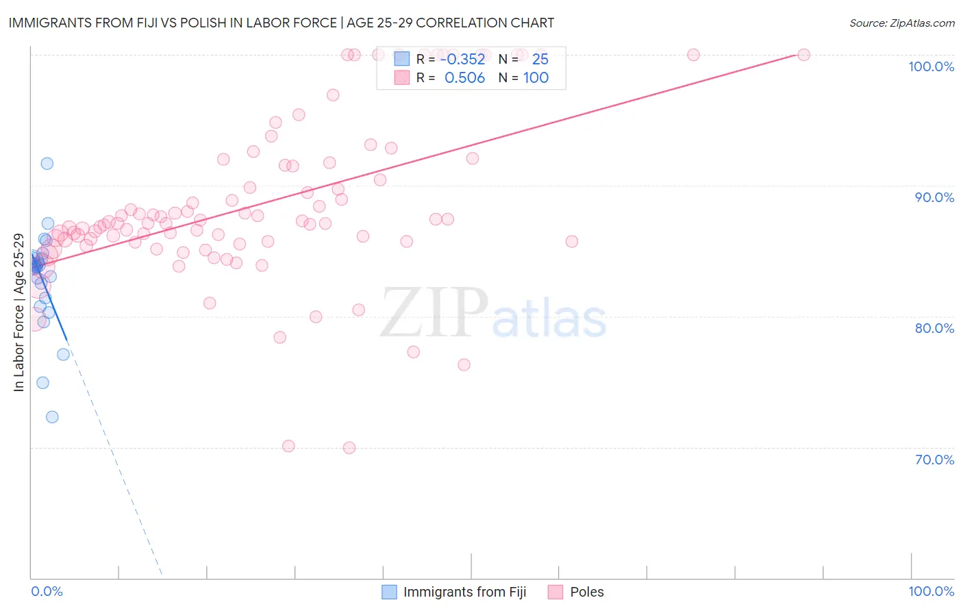 Immigrants from Fiji vs Polish In Labor Force | Age 25-29