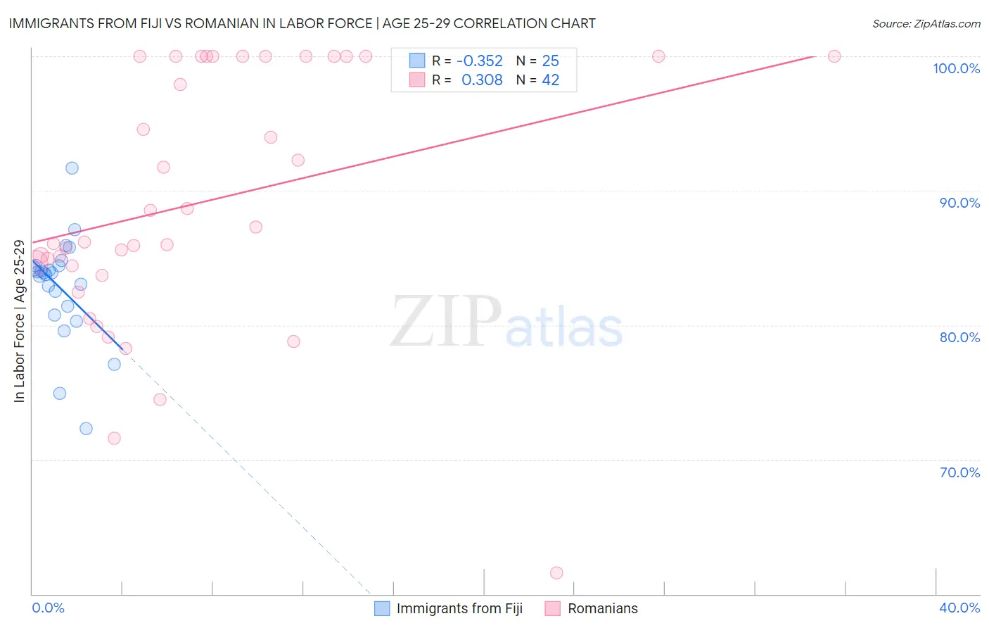 Immigrants from Fiji vs Romanian In Labor Force | Age 25-29