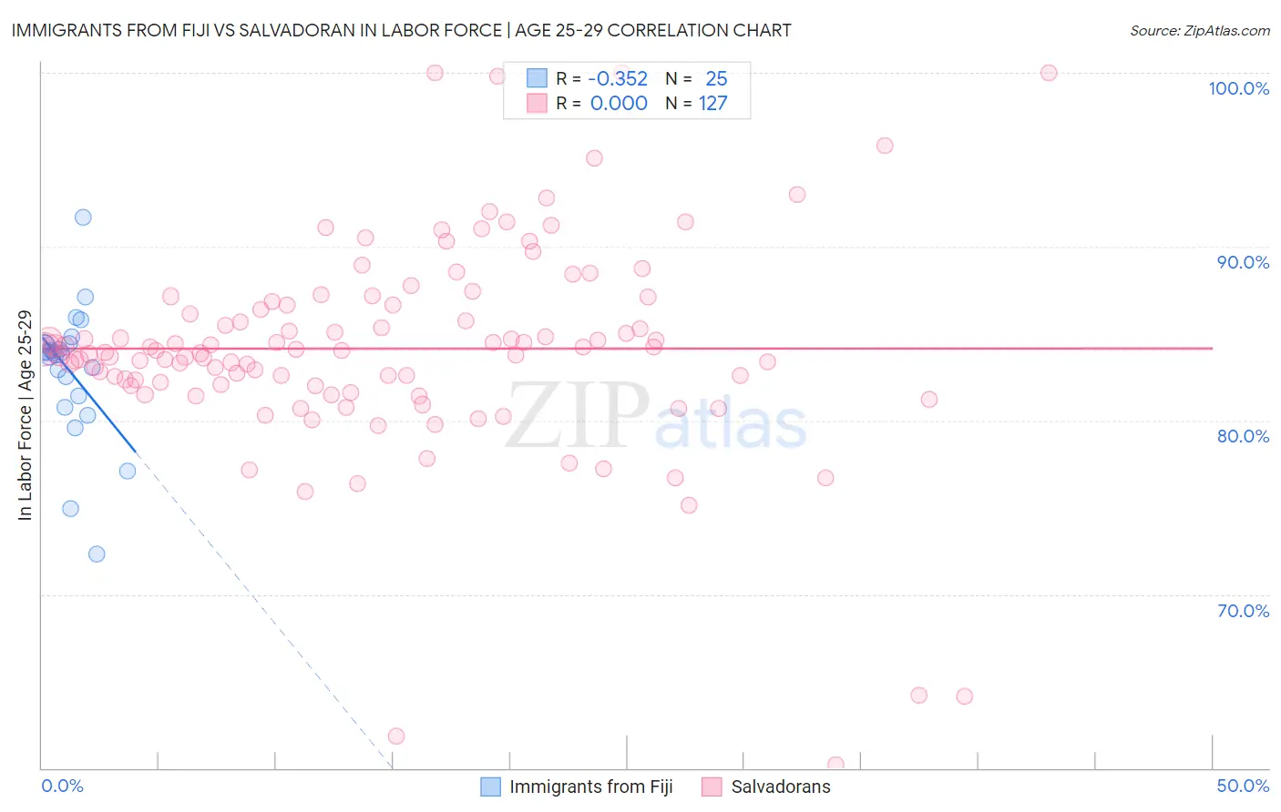 Immigrants from Fiji vs Salvadoran In Labor Force | Age 25-29