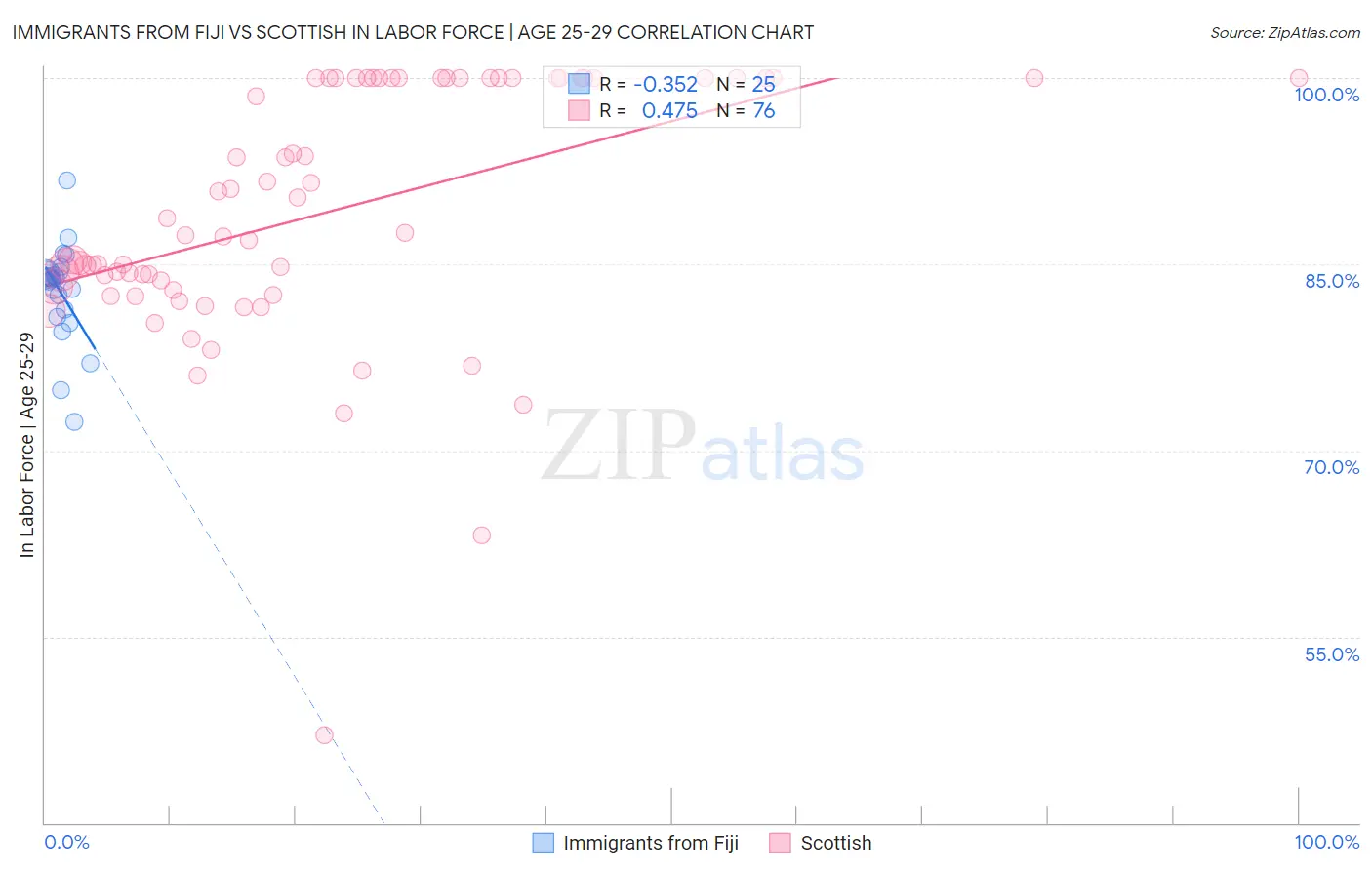 Immigrants from Fiji vs Scottish In Labor Force | Age 25-29