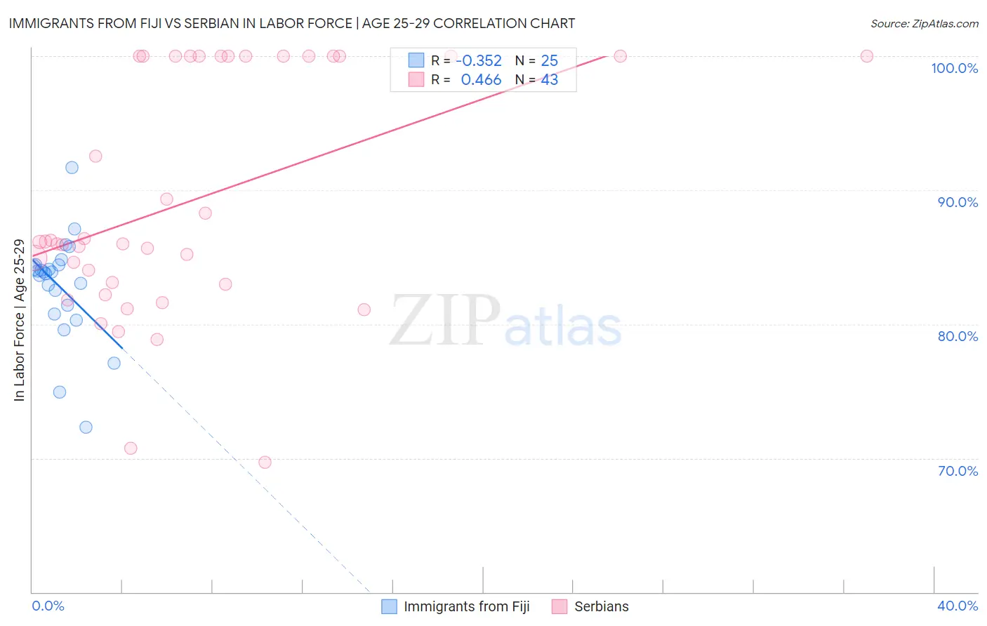 Immigrants from Fiji vs Serbian In Labor Force | Age 25-29