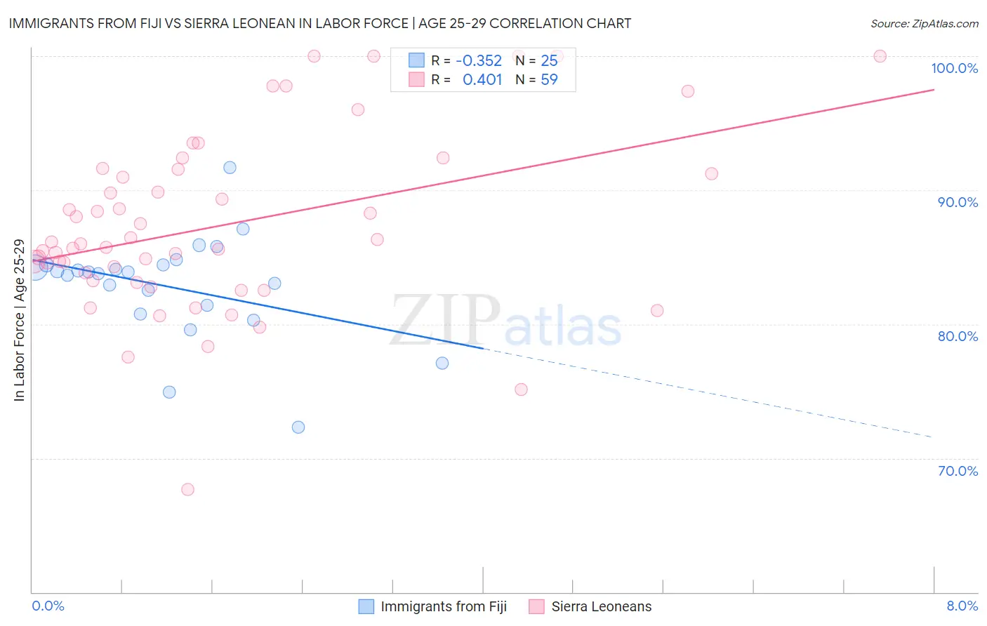 Immigrants from Fiji vs Sierra Leonean In Labor Force | Age 25-29