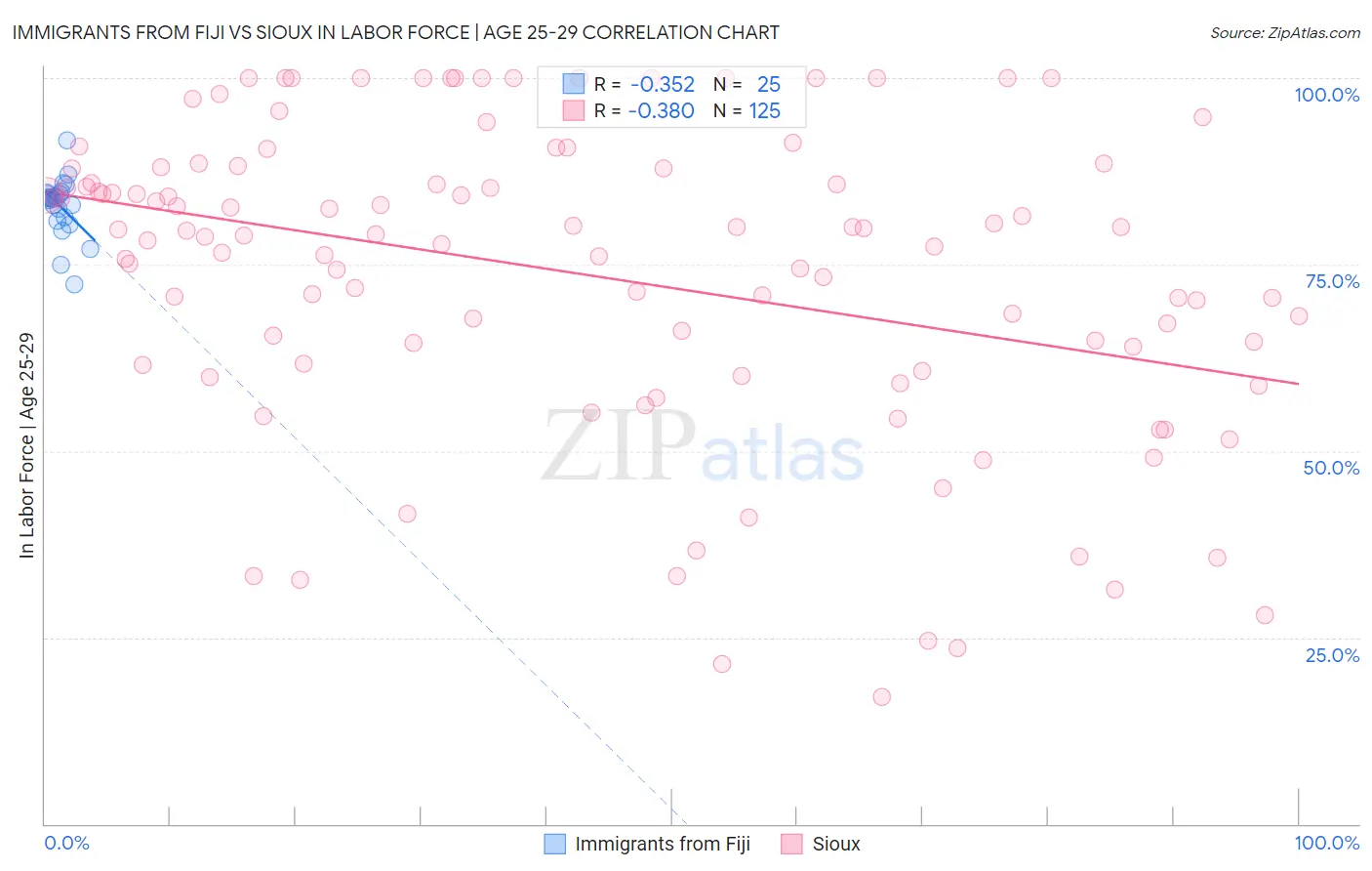 Immigrants from Fiji vs Sioux In Labor Force | Age 25-29