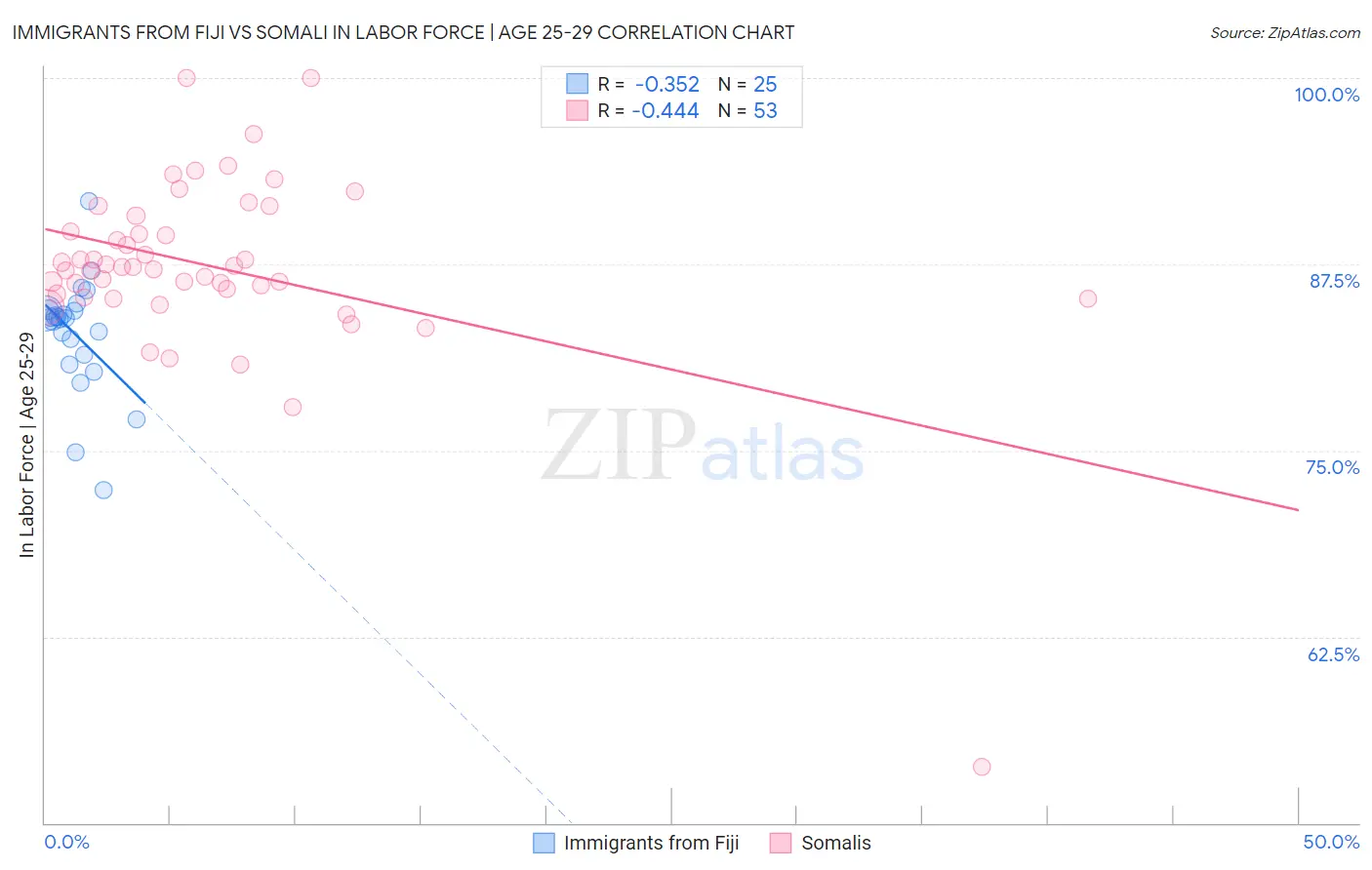 Immigrants from Fiji vs Somali In Labor Force | Age 25-29