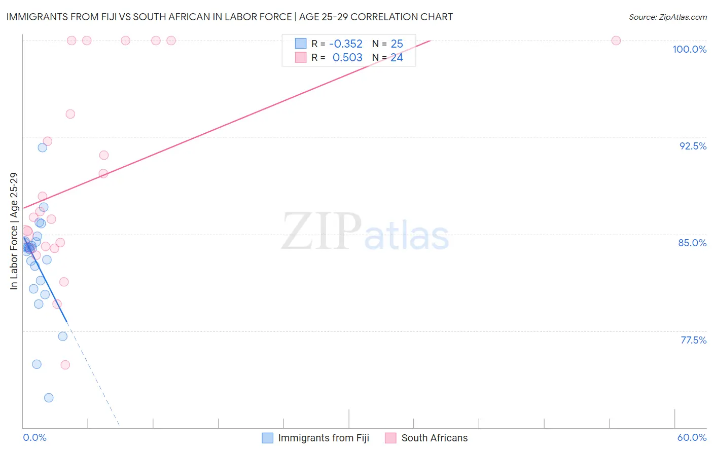 Immigrants from Fiji vs South African In Labor Force | Age 25-29