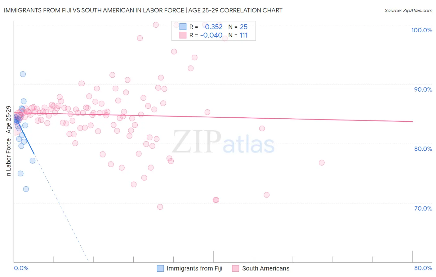 Immigrants from Fiji vs South American In Labor Force | Age 25-29