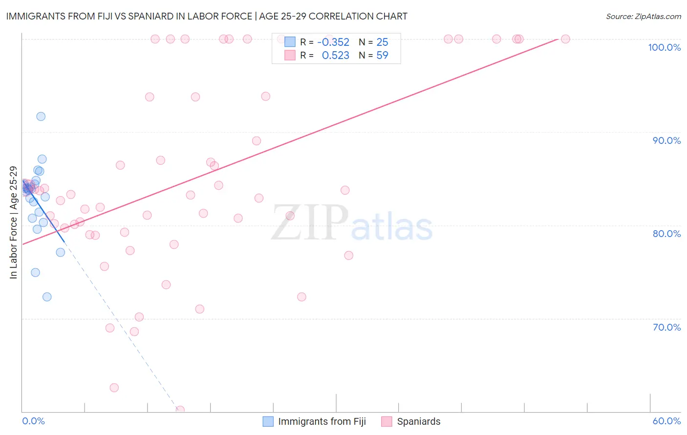 Immigrants from Fiji vs Spaniard In Labor Force | Age 25-29