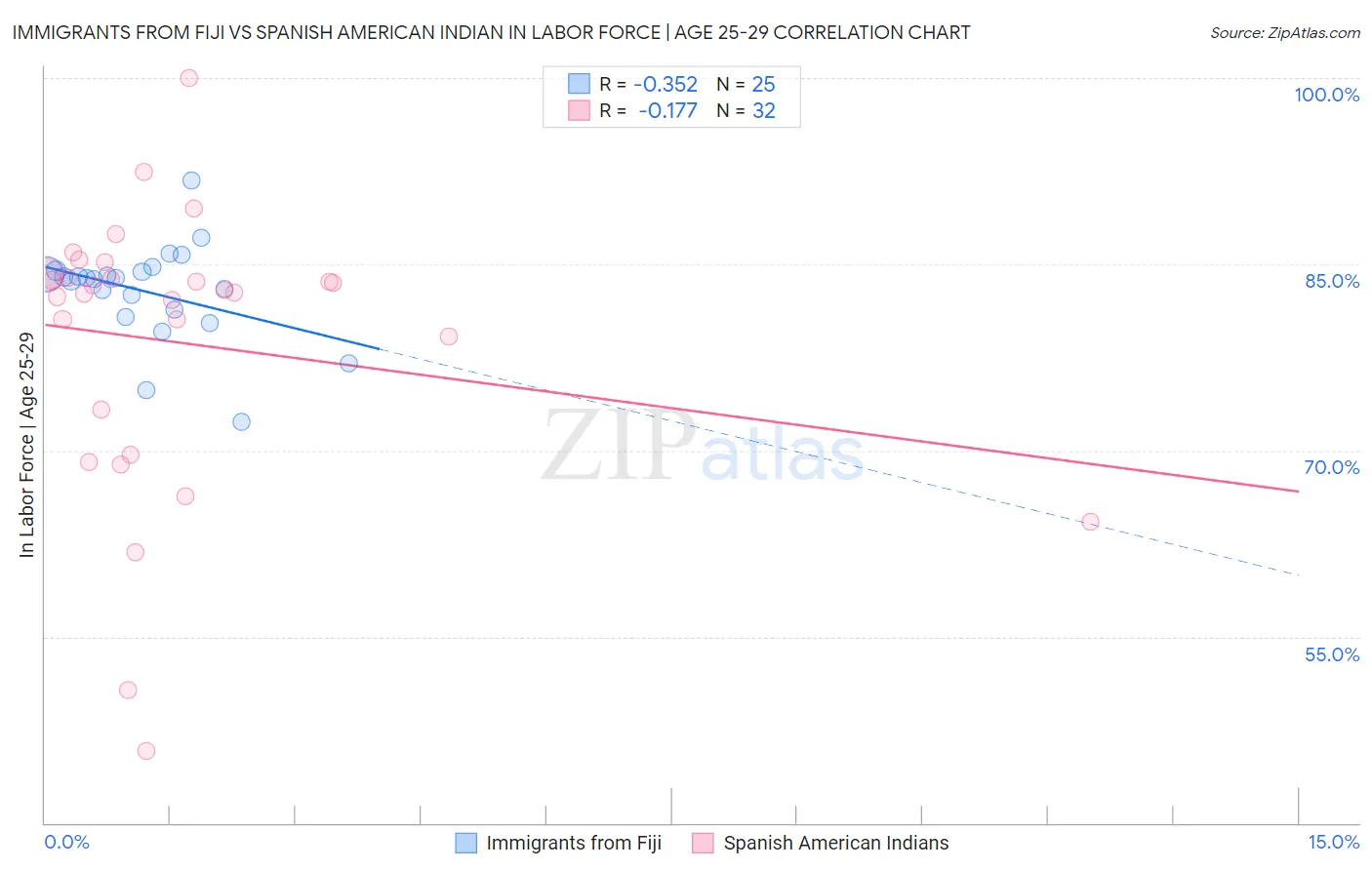 Immigrants from Fiji vs Spanish American Indian In Labor Force | Age 25-29