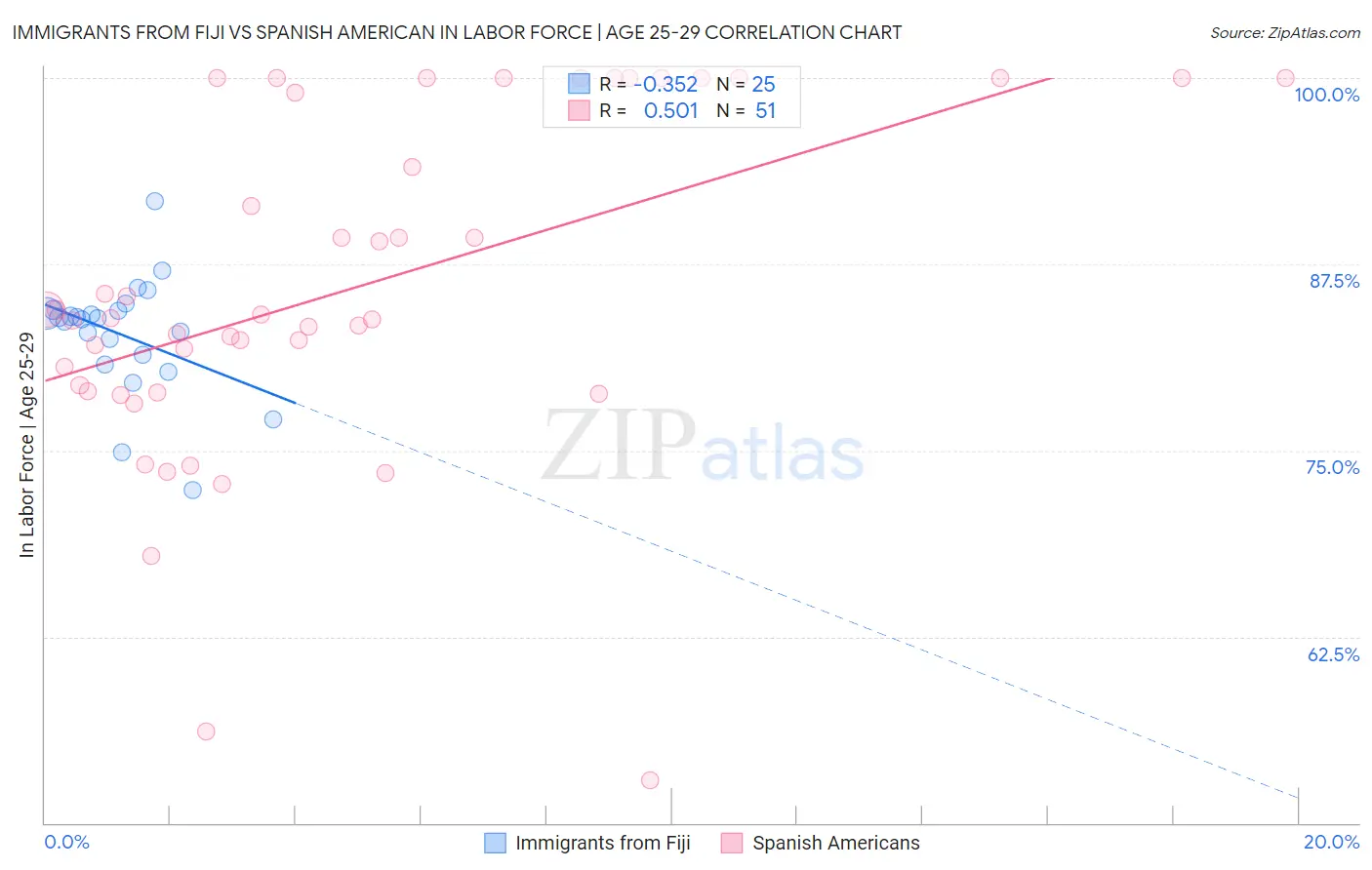 Immigrants from Fiji vs Spanish American In Labor Force | Age 25-29