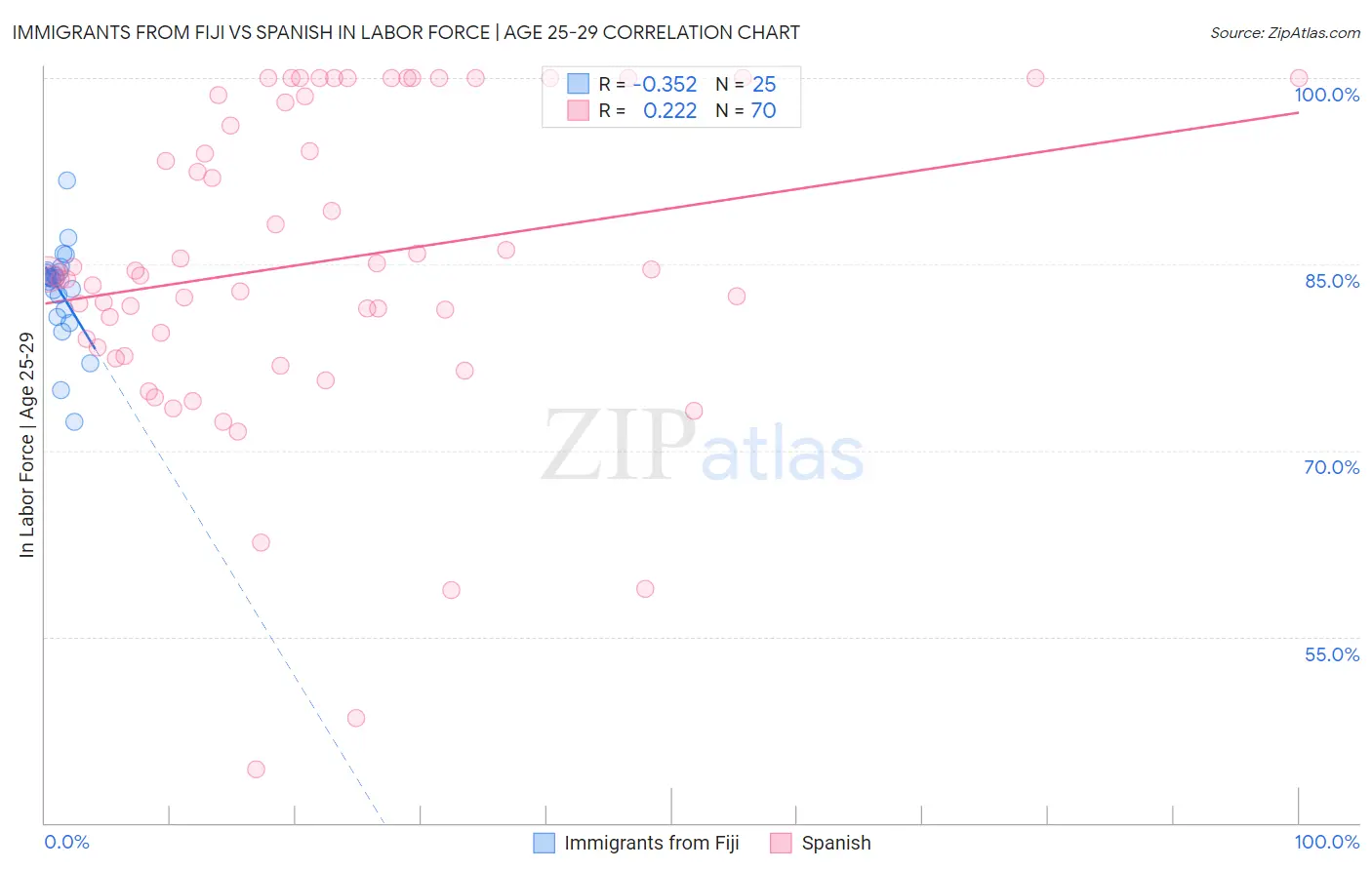 Immigrants from Fiji vs Spanish In Labor Force | Age 25-29