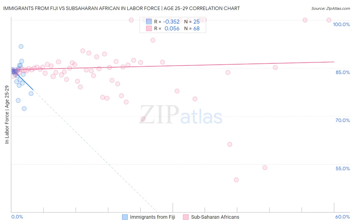 Immigrants from Fiji vs Subsaharan African In Labor Force | Age 25-29