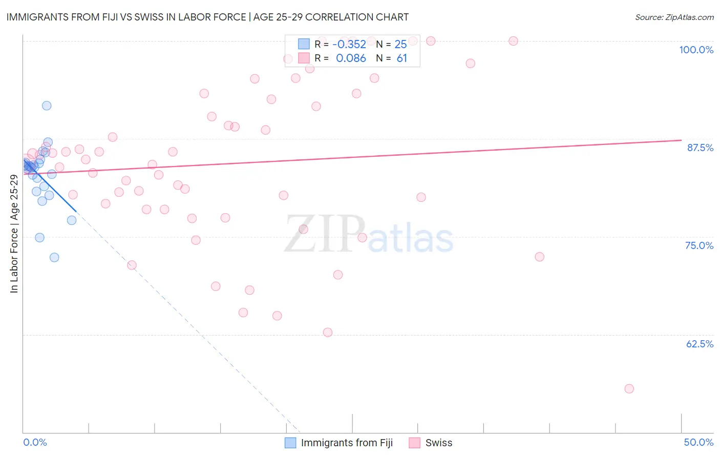 Immigrants from Fiji vs Swiss In Labor Force | Age 25-29