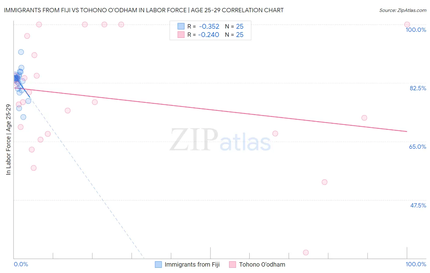 Immigrants from Fiji vs Tohono O'odham In Labor Force | Age 25-29