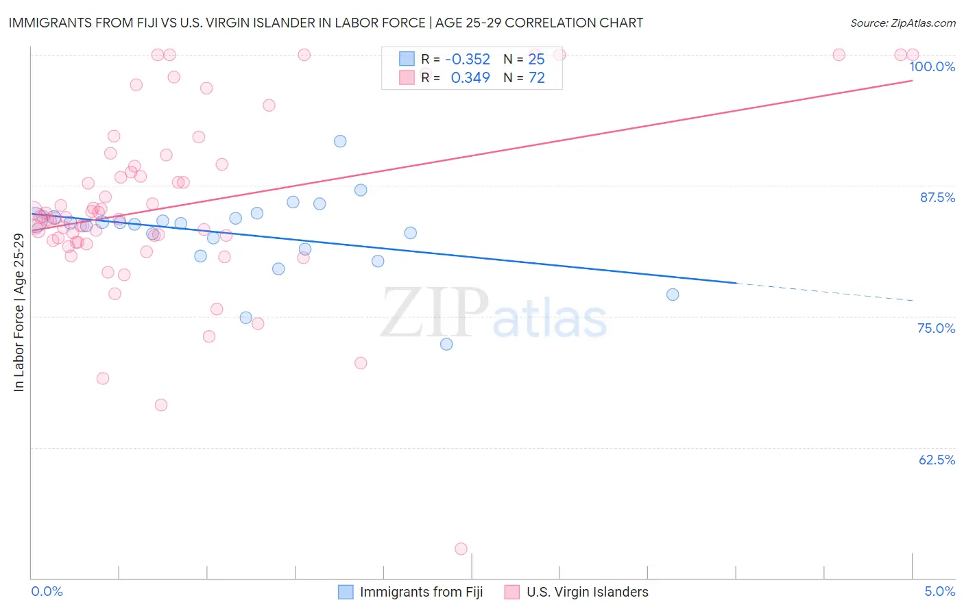 Immigrants from Fiji vs U.S. Virgin Islander In Labor Force | Age 25-29