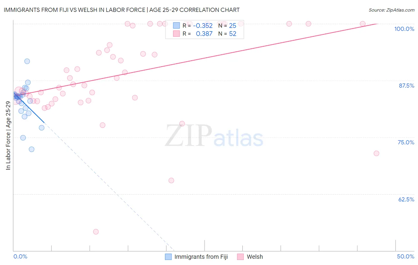 Immigrants from Fiji vs Welsh In Labor Force | Age 25-29