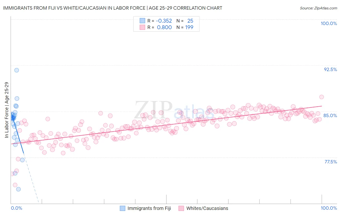 Immigrants from Fiji vs White/Caucasian In Labor Force | Age 25-29