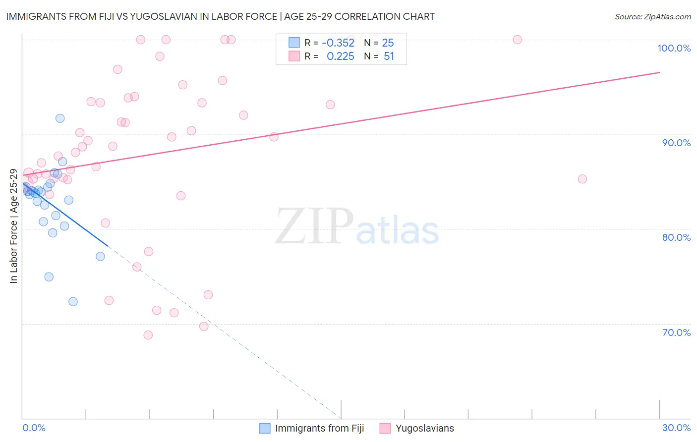 Immigrants from Fiji vs Yugoslavian In Labor Force | Age 25-29